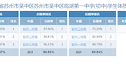 2021年度江苏省苏州市吴中区苏州市吴中区临湖第一中学(初中)学生体质健康、近视率排名