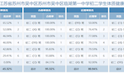 2022年度江苏省苏州市吴中区苏州市吴中区临湖第一中学(初中)学生体质健康、近视率排名