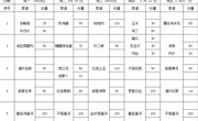 2023-2024学年第二学期第5周学生菜谱(g)
