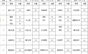 2023-2024学年第二学期第13周学生菜谱(g)