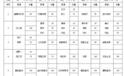 2023-2024学年第二学期第16周学生菜谱(g)