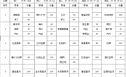 2024-2025学年第一学期第七周学生菜谱(g)