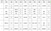 2024-2025学年第一学期第15周学生菜谱(g)