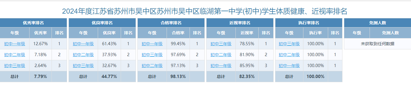 2024年度江苏省苏州市吴中区苏州市吴中区临湖第一中学(初中)学生体质健康、近视率排名