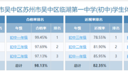 2024年度江苏省苏州市吴中区苏州市吴中区临湖第一中学(初中)学生体质健康、近视率排名