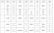 2024-2025学年第二学期第13周学生菜谱(g)