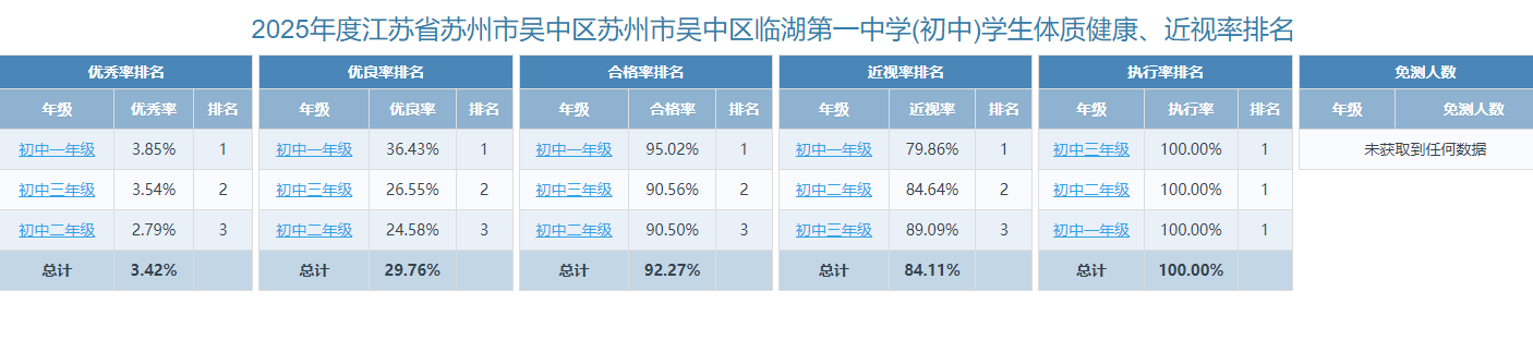 2025年度江苏省苏州市吴中区苏州市吴中区临湖第一中学(初中)学生体质健康、近视率排名